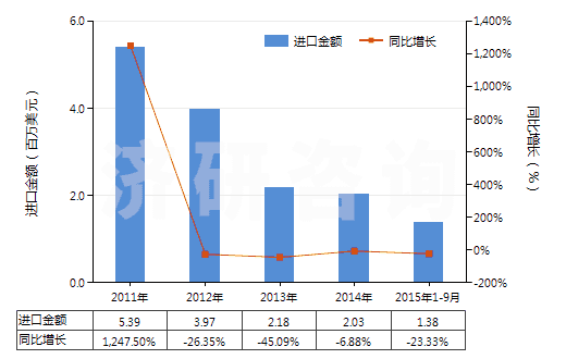 2011-2015年9月中國未破碎及未研粉的滑石(不論是否粗加修整或僅用鋸或其他方法切割成矩形板塊)(HS25261020)進(jìn)口總額及增速統(tǒng)計(jì)
